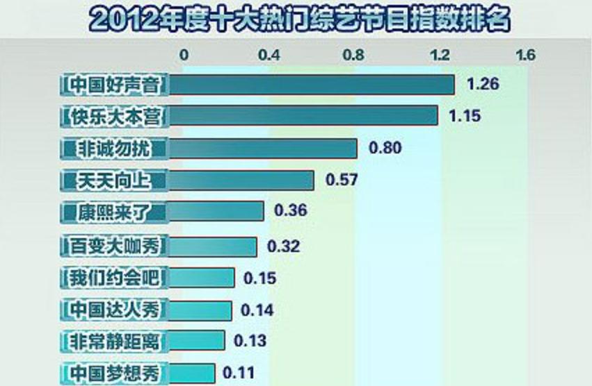 打造半个华语圈顶流的收视霸主，如今无人问津，观众：活该