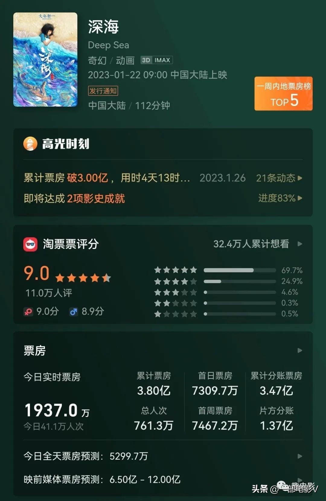 口碑两极分化，春节档最可惜的电影《深海》