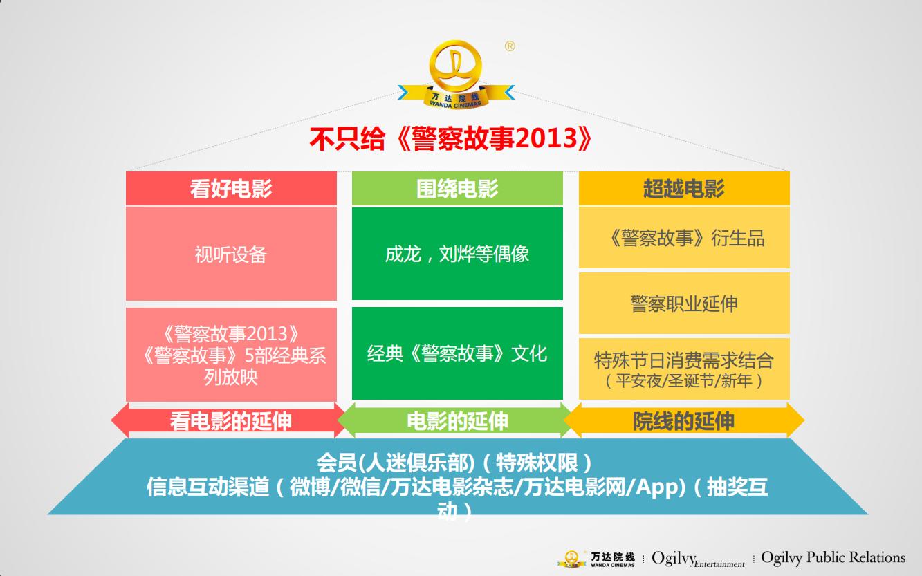 万达电影院的产品品牌策略,万达电影的营销方案