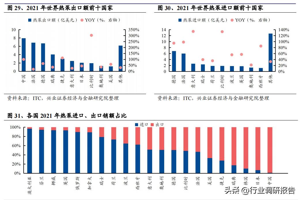 热泵采暖趋势分析,热泵行业新闻
