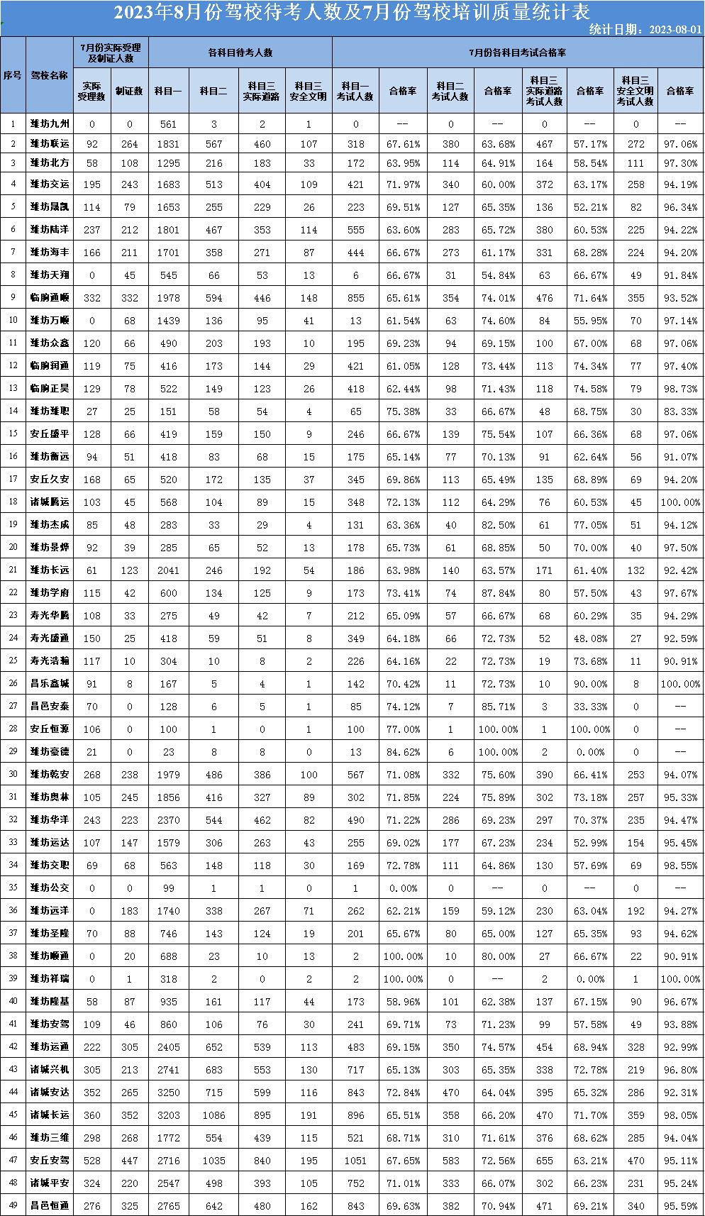 潍坊驾校哪个最好考,潍坊驾校评价哪家强