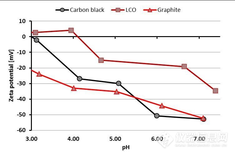 zeta电位分析和吸附的关系,zeta电位仪研究目的和意义