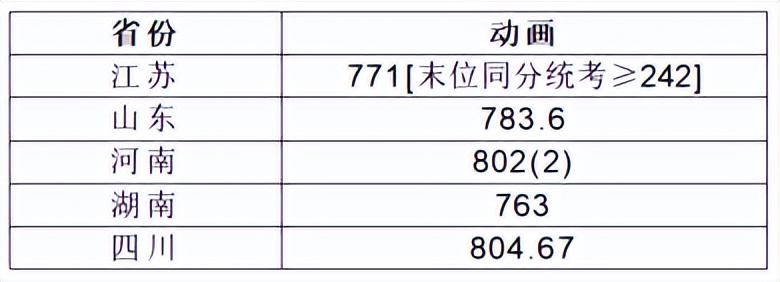 艺考快讯|上海大学2023年艺术类录取分数线汇总