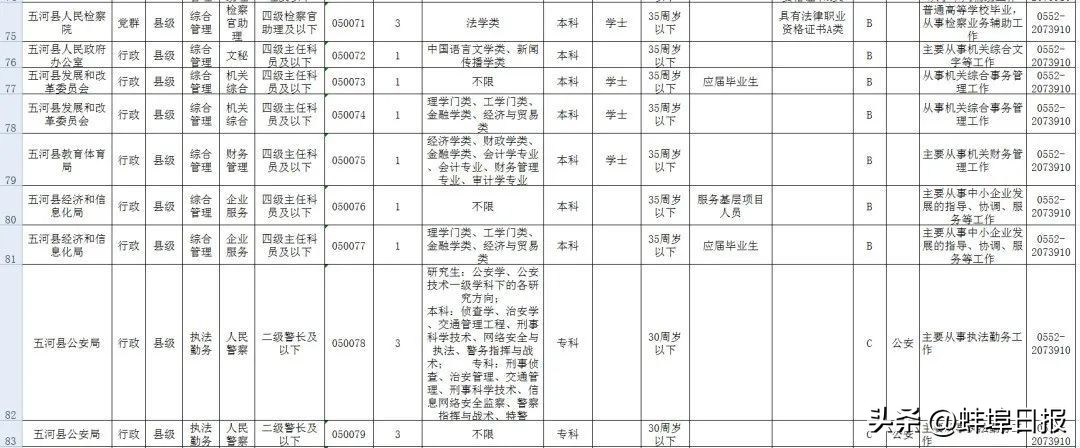 2023蚌埠省考岗位,2023蚌埠公务员岗位表报考人数