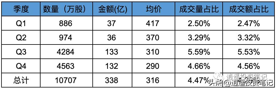2023年腾讯股票分红情况,腾讯2023年回购金额统计