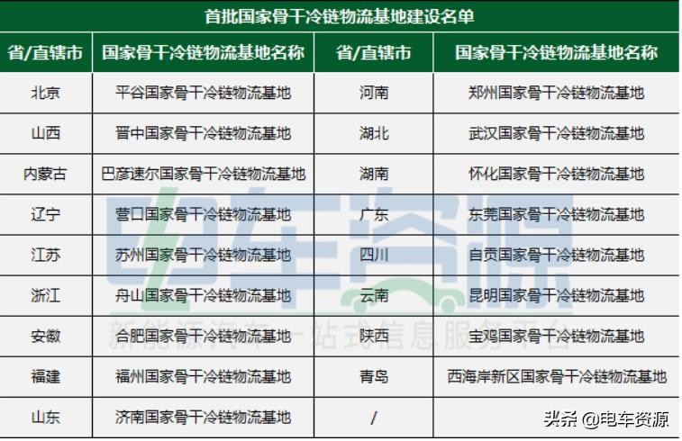 冷链冷藏车前景,冷链市场火热新能源冷藏车要崛起