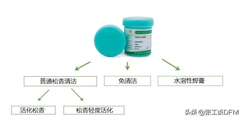 助焊膏和焊锡浆区别,助焊剂和助焊膏的成分