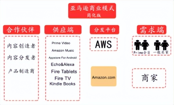 亚马逊真正能赚钱的有多少,亚马逊2022年到底还能不能赚钱