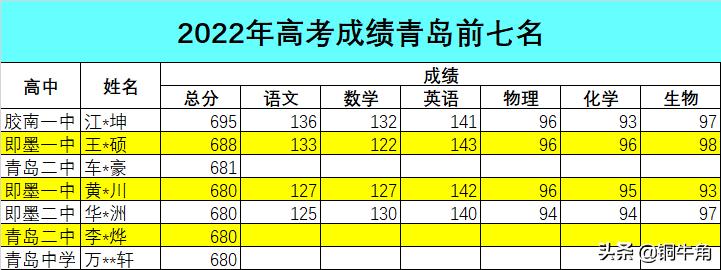 青岛胶南一中2024高考状元,青岛西海岸新区24年高考状元是谁