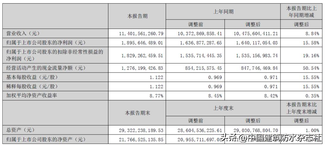 北新建材半年业绩,北新防水发展规划