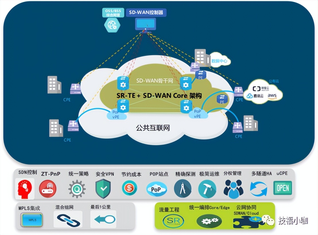 sd-wan技术实现原理,sd-wan解决方案与部署