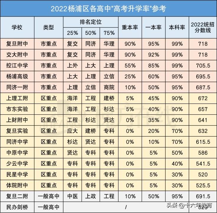 上海16区高中招生分数线排位,上海各区高中分数线和升学率
