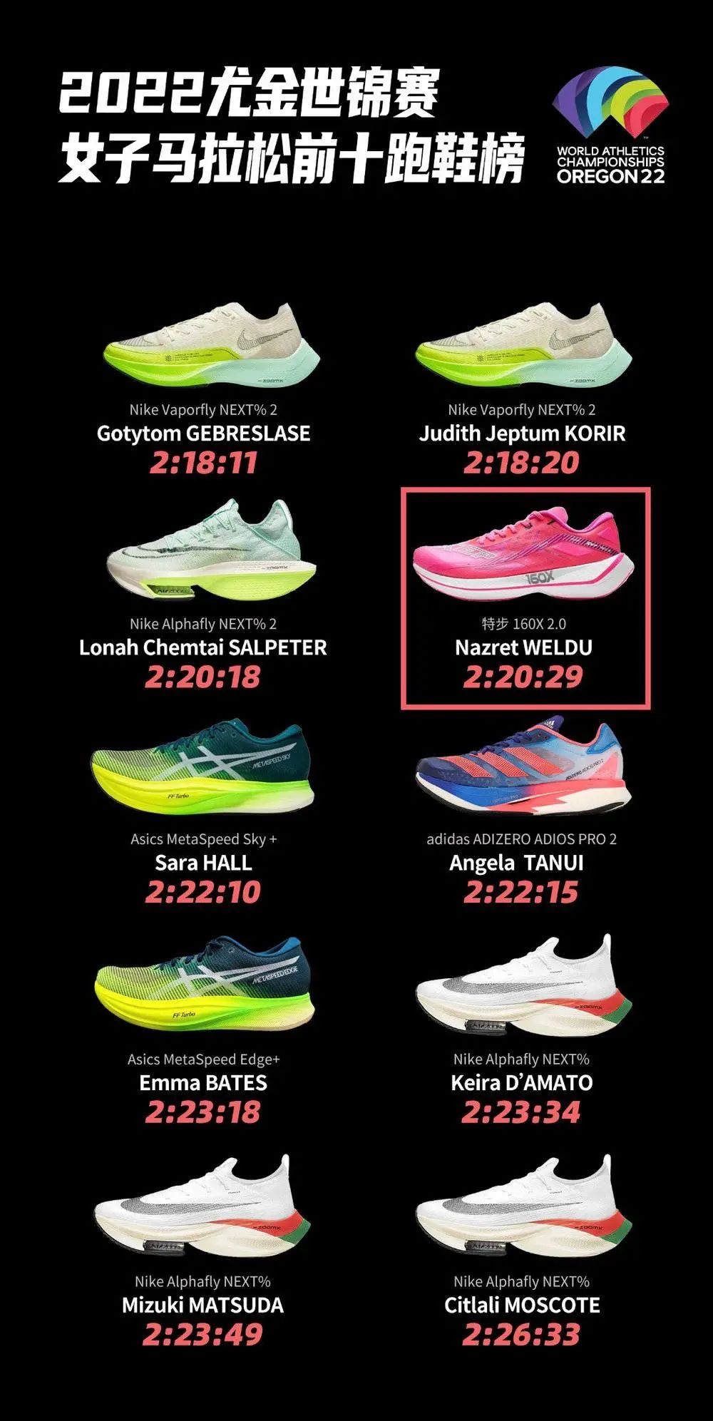 中国马拉松冠军都穿什么跑鞋,国际马拉松运动员穿的鞋