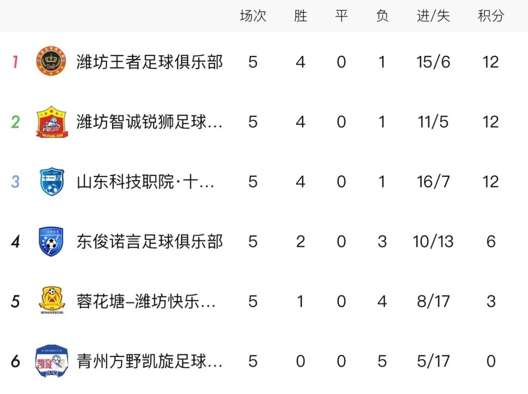 2024山东潍坊足球联赛,2019潍坊超级联赛