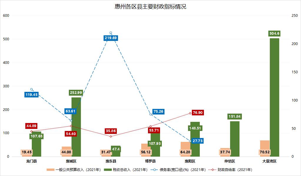 惠州哪个区最繁华,惠州哪个区生活最方便