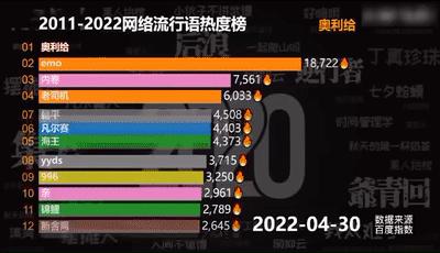 “雪糕刺客”“栓Q”“嘴替”，来看2022十大网络用语！
