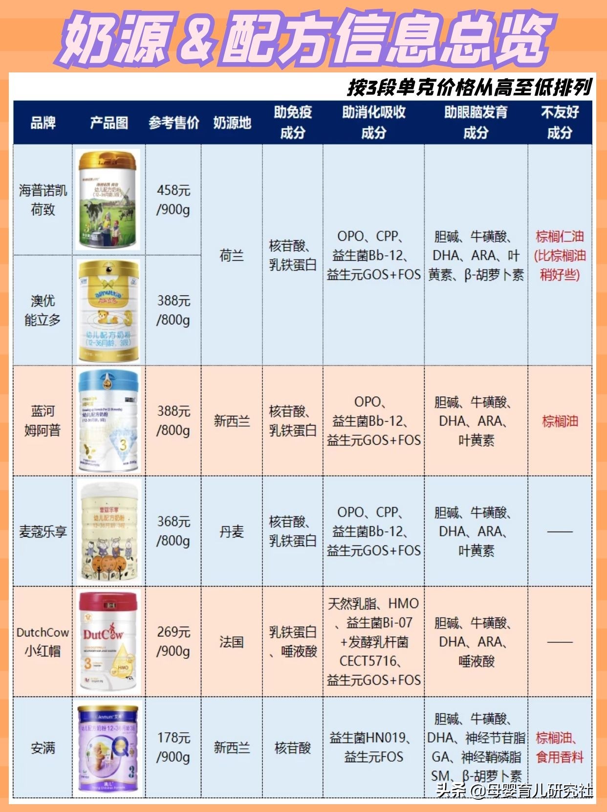 一个品牌奶粉十几个系列怎么选,奶粉品牌太多不知道哪款好