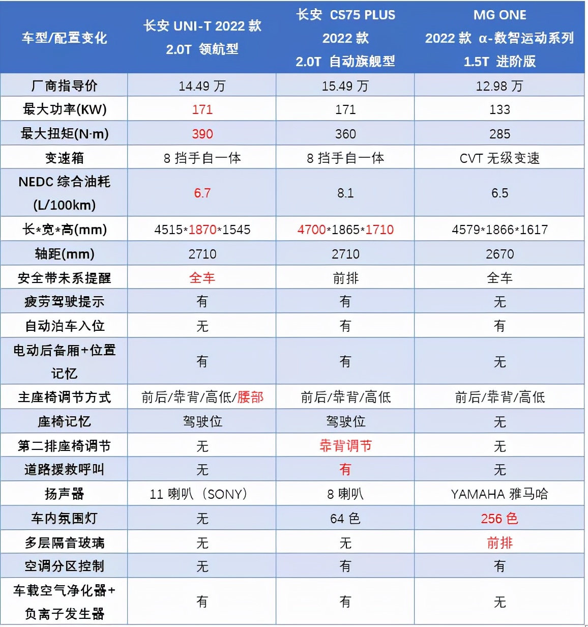 长安uni-t2.0t百公里加速,2.0t长安univ值得买吗