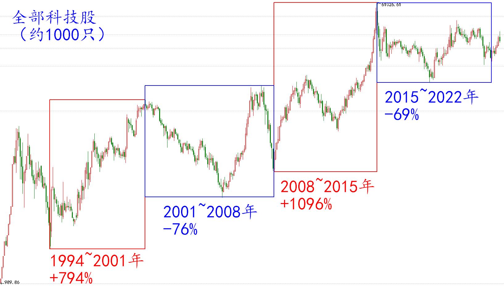 【阿令】适合短线策略的环境——20230426