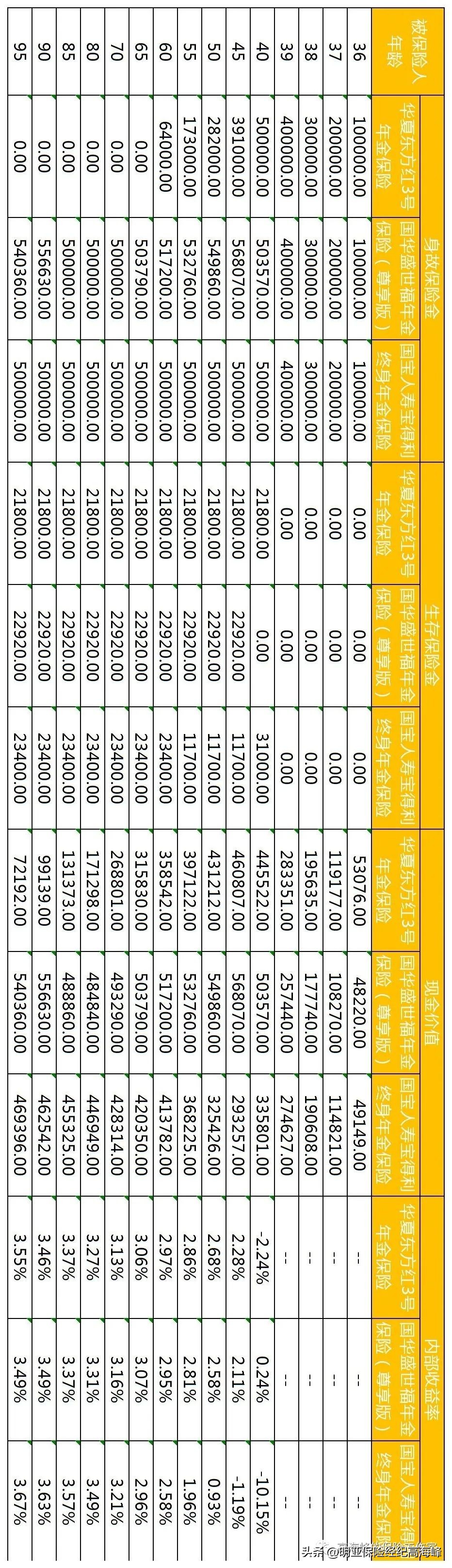 华夏东方红3号VS国华盛世福尊享版VS国宝宝得利年金哪个好