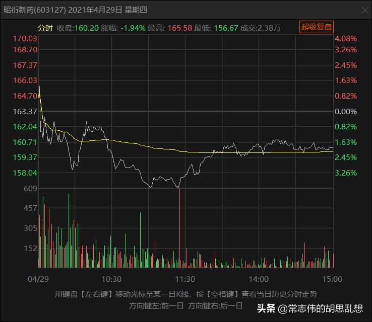 我们一起来体验一次股票创新高行情怎么玩