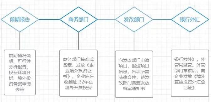 境外投资备案流程是怎样的,专业的境外投资备案联系方式