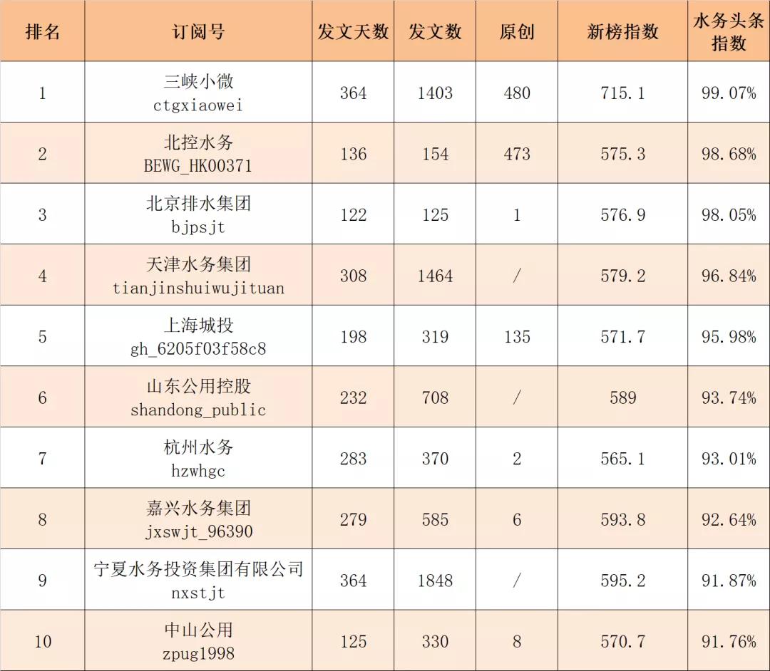 2021年度各大水务集团微信公众号影响力TOP10榜单新鲜出炉