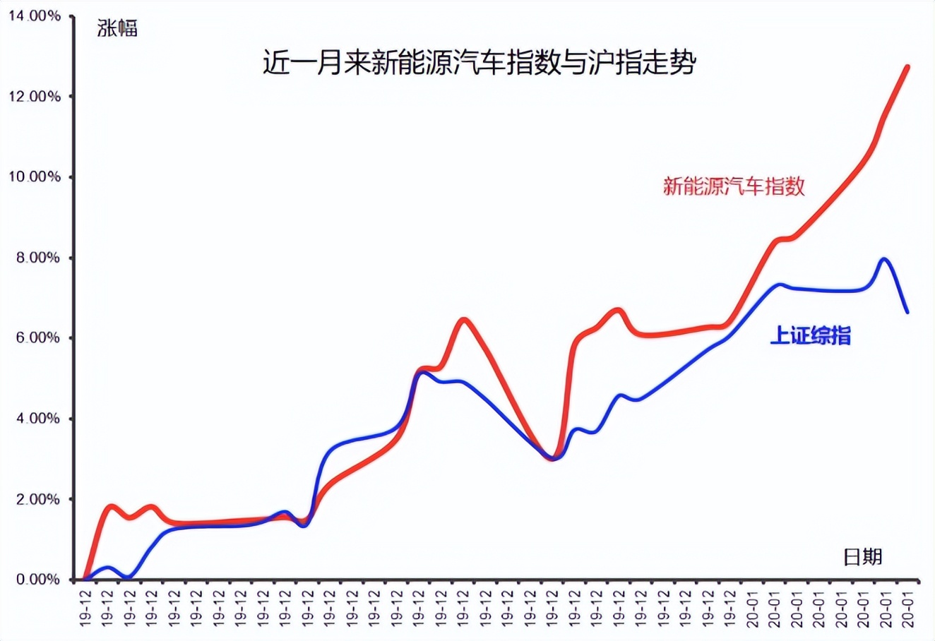 汽车市场行情走势2022,新能源汽车基金最新行情分析