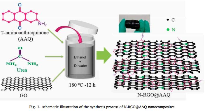 浜屾哀鍖栭拰浣滆秴绾х數瀹瑰櫒鐢垫瀬鏉愭枡,姘у寲閽岃秴绾х數瀹瑰櫒鍥炴敹