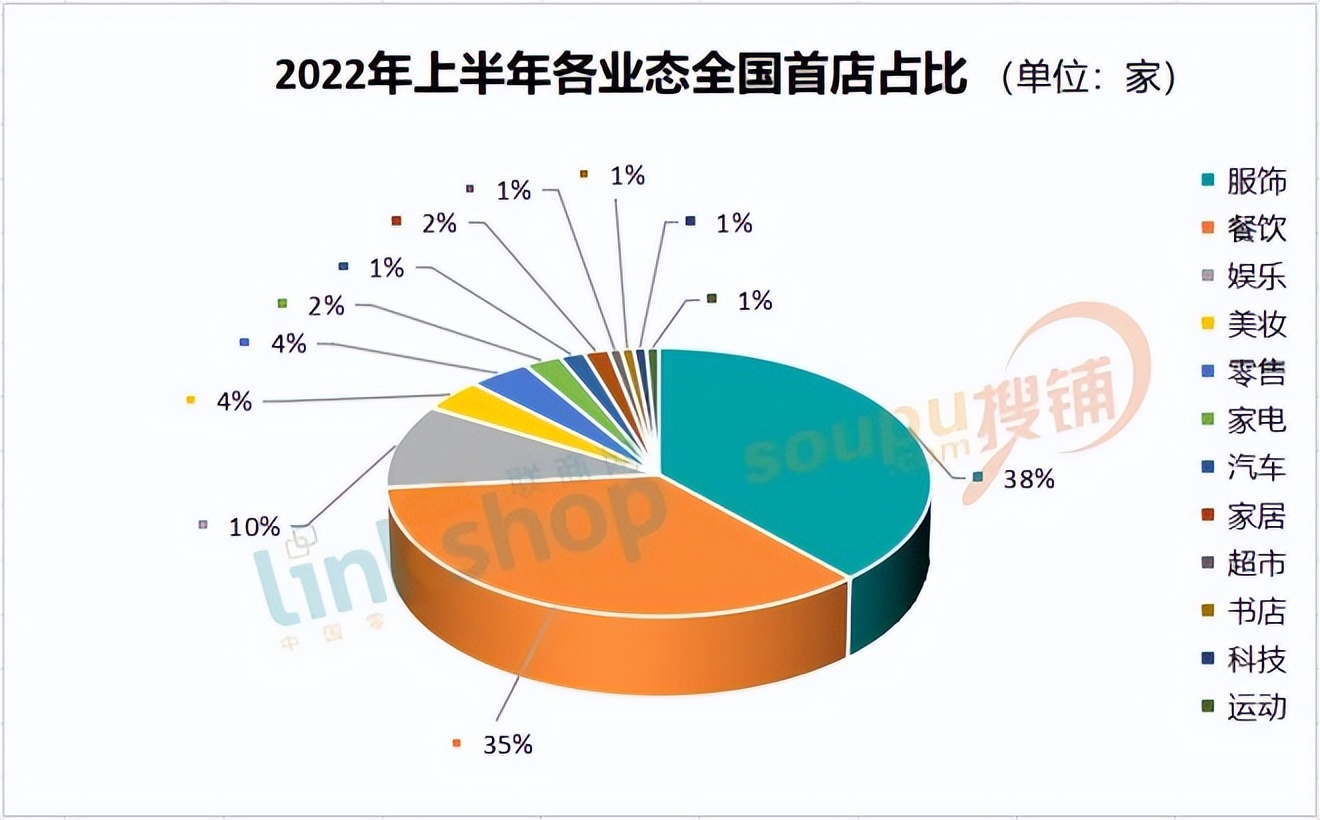 2019全国首店,今年前三季度616家品牌首店