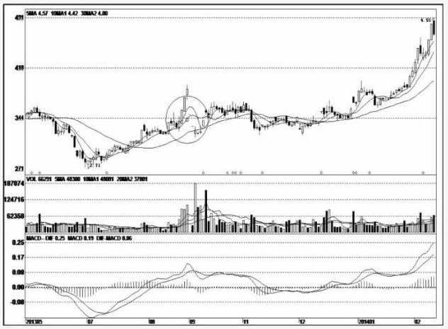 常见的十六种主力洗盘方法,主力洗盘应该如何操作
