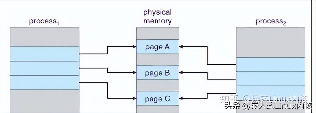 linux虚拟内存实现需要哪些机制,深入理解Linux虚拟内存管理