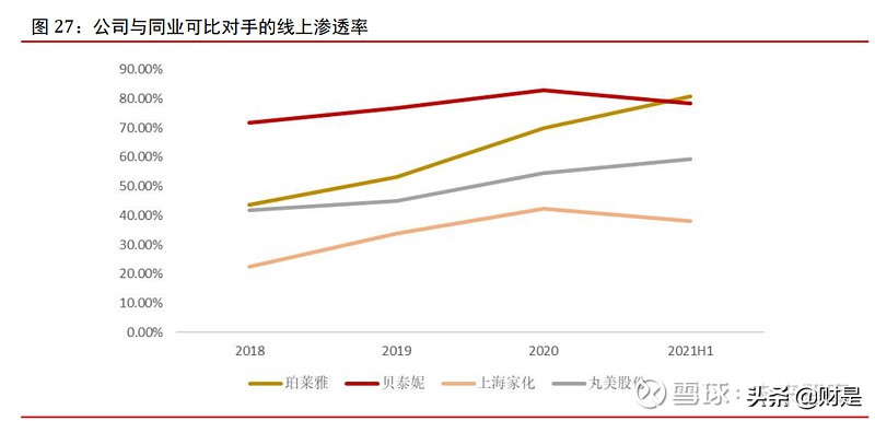 珀莱雅化妆品行业发展现状,化妆品最新新闻珀莱雅