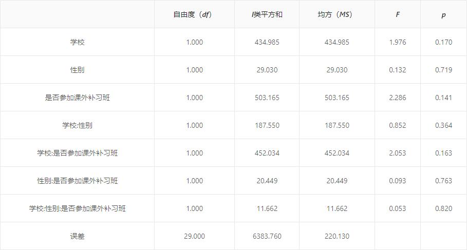 spss双因素方差分析中的确定因子,两因素重复测量方差分析spss例题