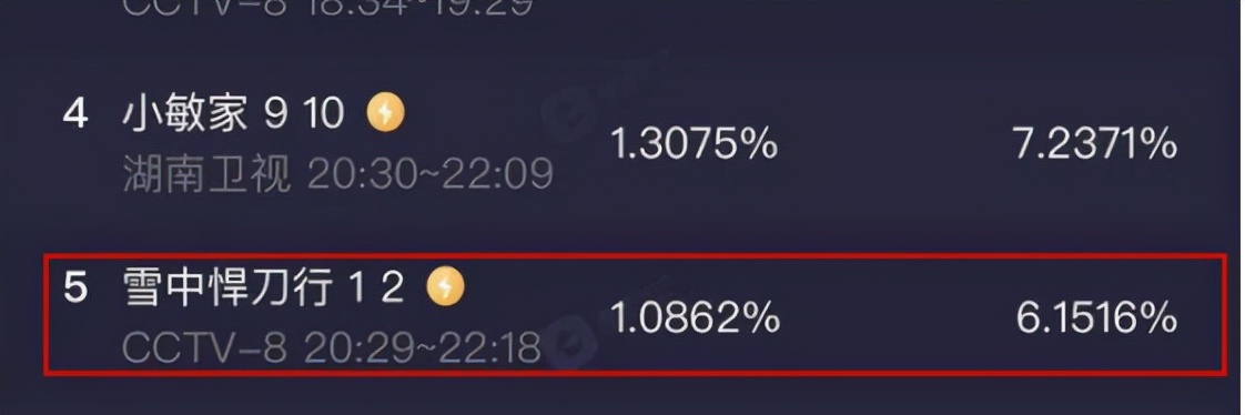 雪中实时收视率,雪中悍刀行和庆余年收视率