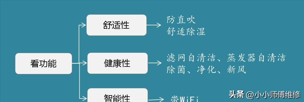 空调如何选购？10000+的空调到底差在哪儿？