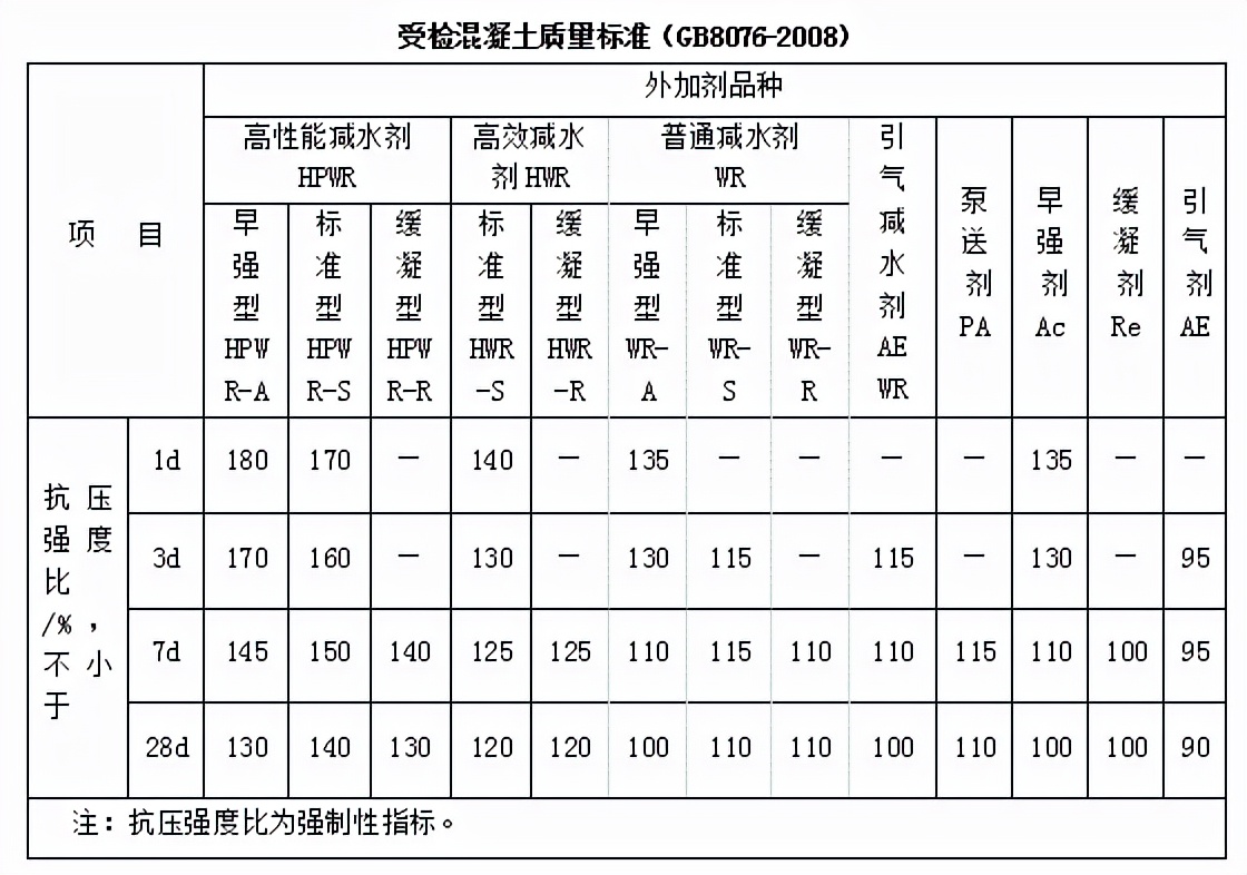 混凝土外加剂抗压测试,混凝土外加剂试验项目及检验规定