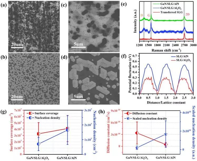 中科院苏州纳米所石墨烯,石墨烯芯片和氮化镓