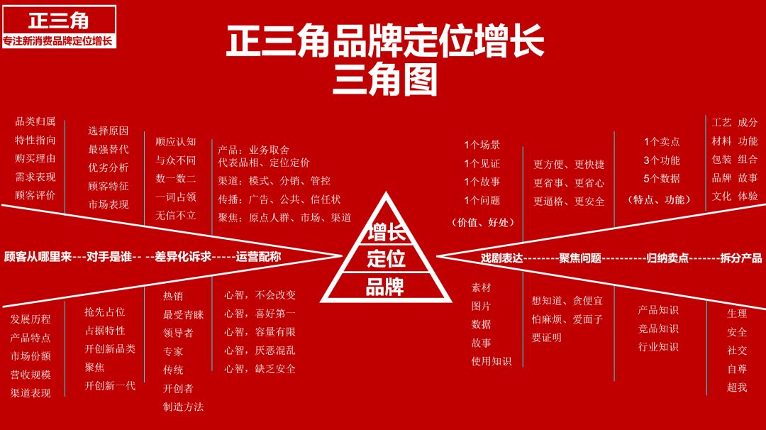 品牌新公式：卖点+卖价x,内容+场景+kol）