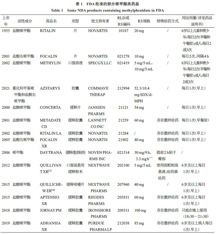 治疗注意缺陷多动障碍的哌甲酯类药品