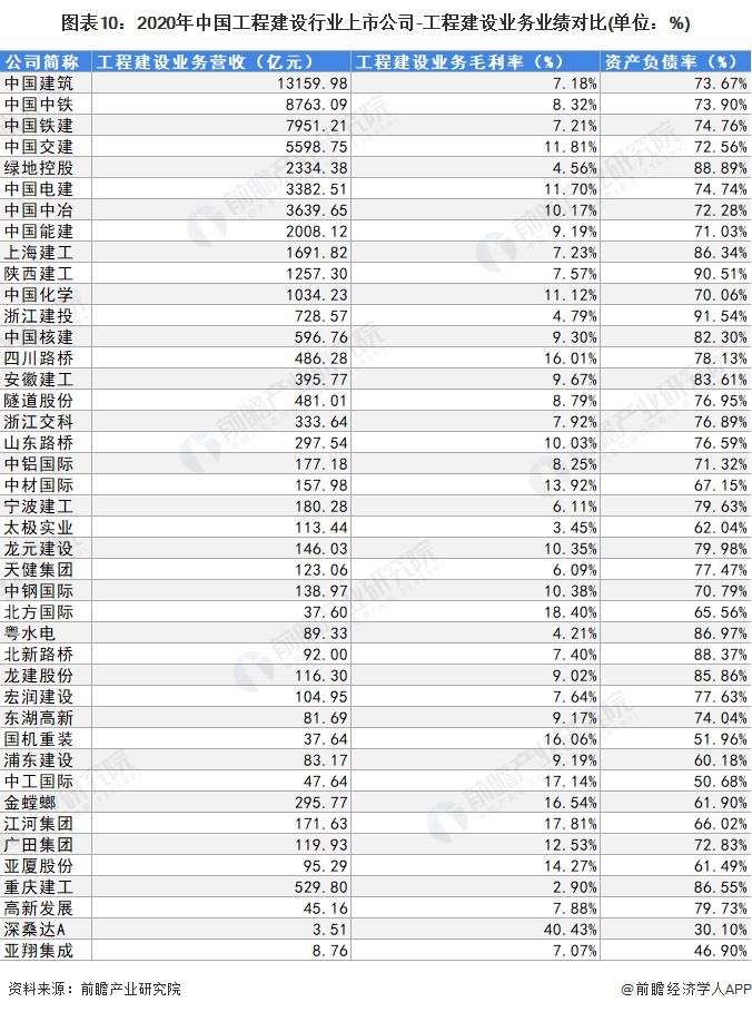 「最全」2022年工程建设行业上市公司全方位对比,附业务布局汇总
