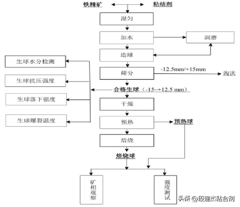 冷固球团标准,冷固球团原理视频