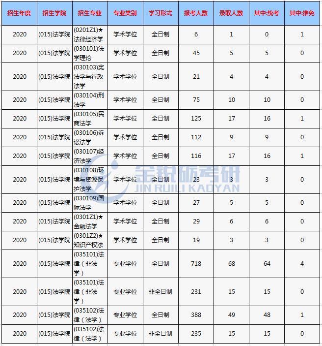 西南财经大学考研专业分析,西南财经大学法律