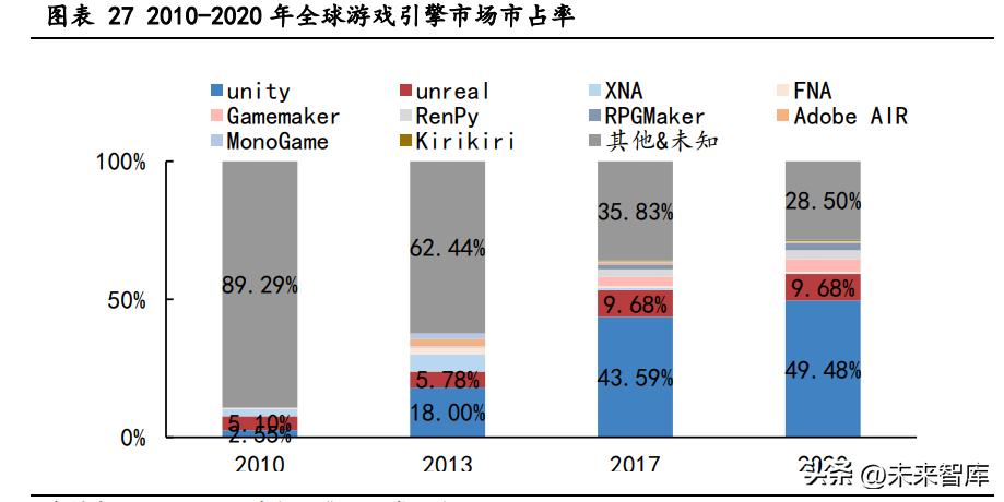 cocos游戏引擎和unity游戏引擎,游戏引擎开发前景