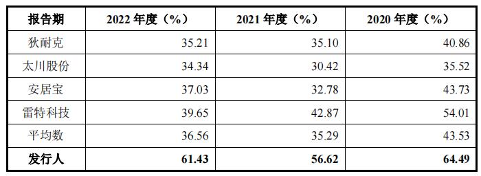 智能家居产品毛利率,智能家居毛利率