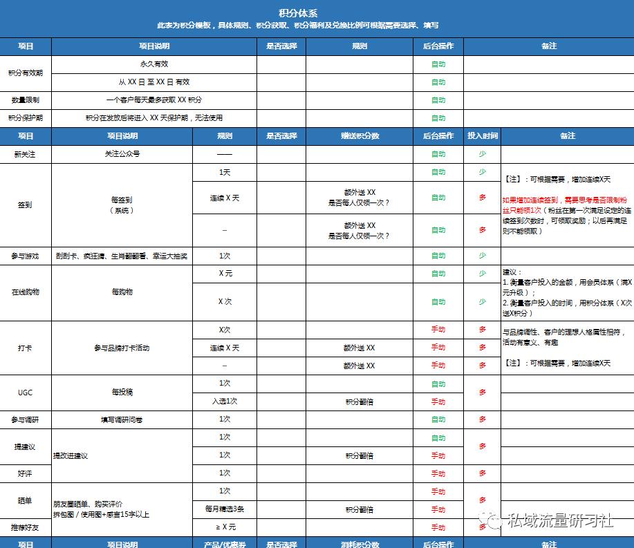 微信私域小程序运营报价模板,电商类私域运营sop落地方案