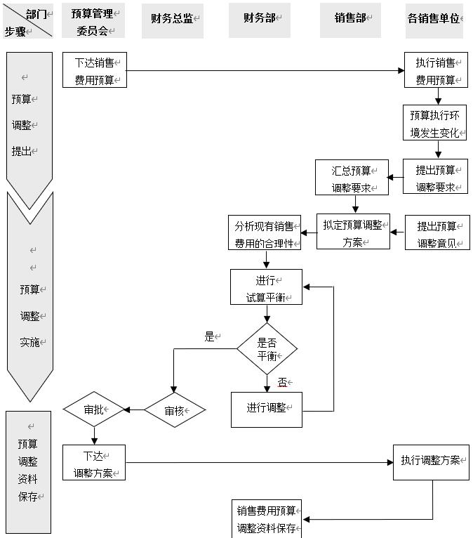 项目销售费用预算,销售费用预算方法