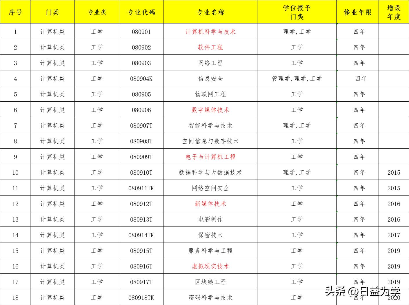 中专学计算机专业一般学什么专业,自动化专业和计算机类哪个专业好