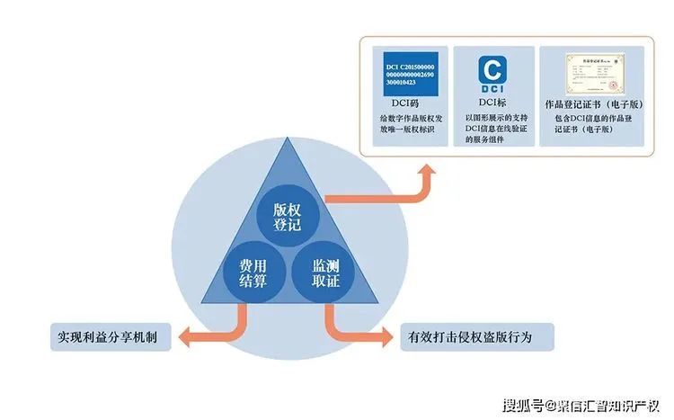 数字版权唯一标识符(DCI)是什么?如何进行DCI登记?