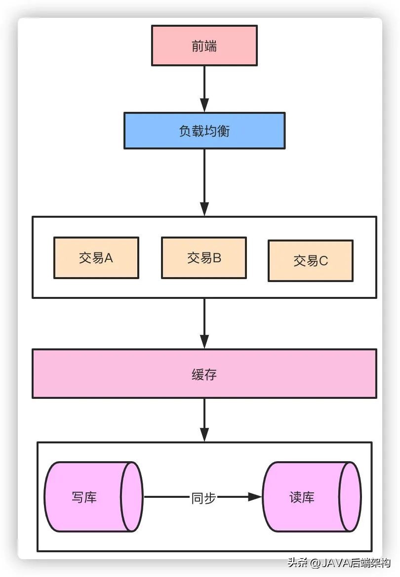 面试题难倒无数的难题,面试题面对亿级流量怎么处理